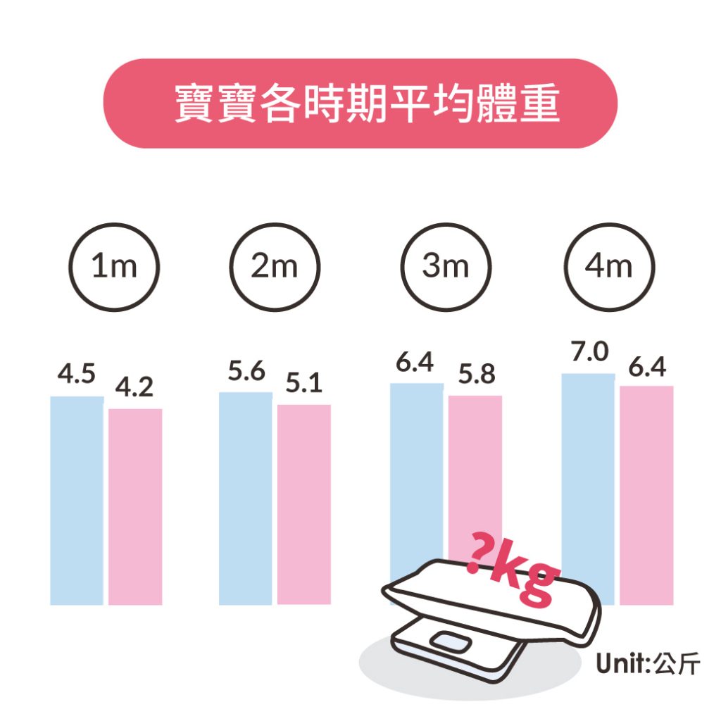 寶寶出生與各時期體重應該是多少 Mamaway