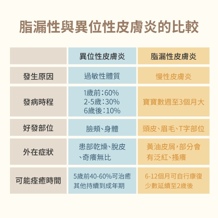 脂漏性與異位性皮膚炎差別